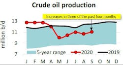 201021 Api Crude Oil Production 2