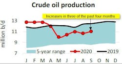 201021 Api Crude Oil Production 2 201021 Api Crude Oil Production 2