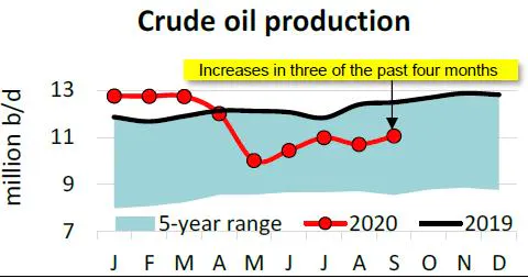 API: September US petroleum demand eased less-than-historical average ...