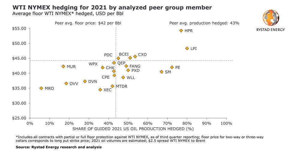 201027 Rystad Oil Hedges 5f984e586babe
