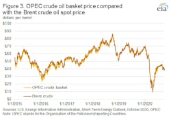 201103 Eia Opec Crude Basket Price