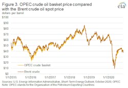 201103 Eia Opec Crude Basket Price 201103 Eia Opec Crude Basket Price