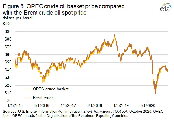 Opec Output Rates OPEC 2020 net oil export revenues forecast at 18-year low | Oil & Gas ...