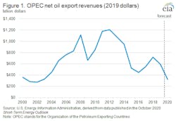201103 Eia Opec Net Export Revenues