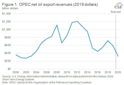 201103 Eia Opec Net Export Revenues 5fa1916d9daae 201103 Eia Opec Net Export Revenues 5fa1916d9daae