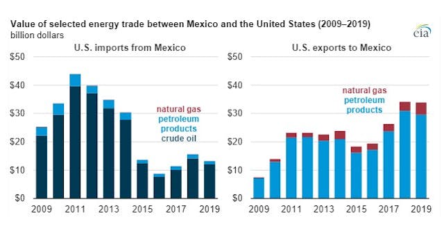 Mexico imports discount