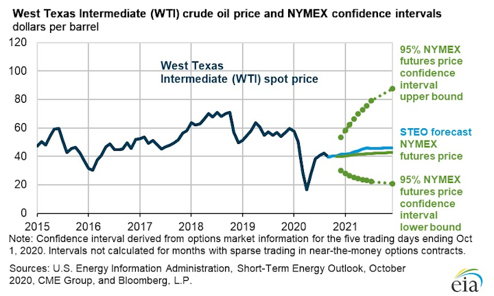 Eia Global Oil Consumption Reached 95 3 Million B D In October Oil Gas Journal