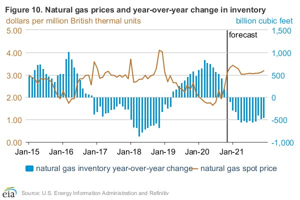 201110 Eia Natgas Prices 5faad8fb4f9da