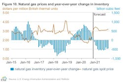 201110 Eia Natgas Prices 5faad8fb4f9da 201110 Eia Natgas Prices 5faad8fb4f9da