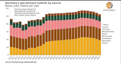 201111 Rystad Germany Gas Demand 5fac1e62699f7 201111 Rystad Germany Gas Demand 5fac1e62699f7