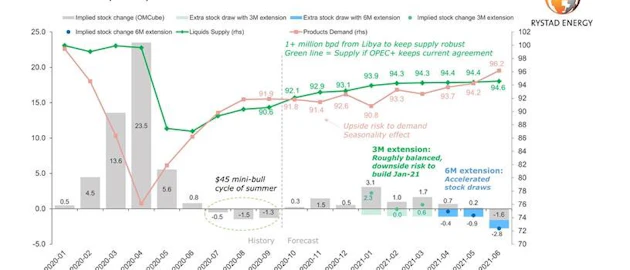 201130 Rystad Liquids Supply