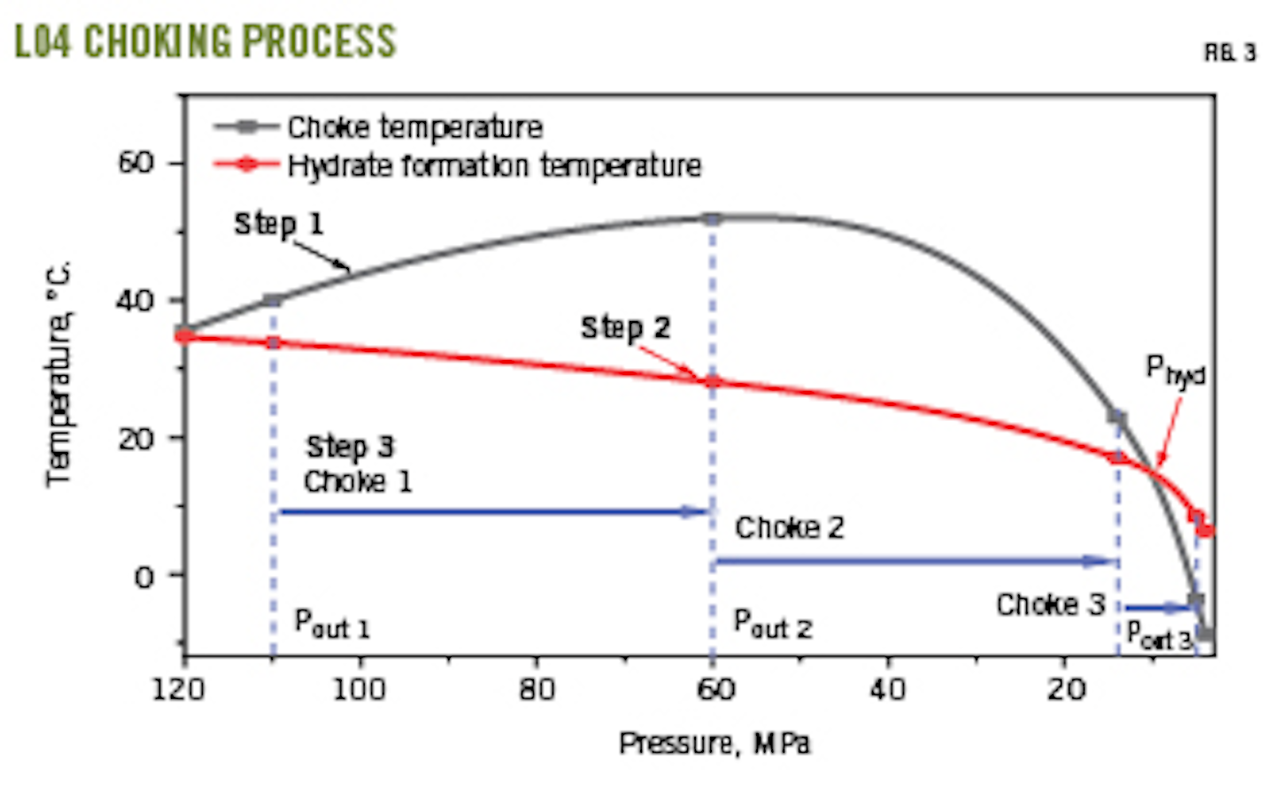 New surface-choking model simplifies sour-gas production | Oil & Gas ...