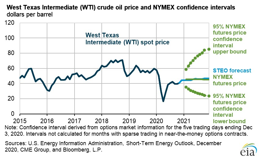 EIA increases 2021 oil price forecasts on restrained OPEC+