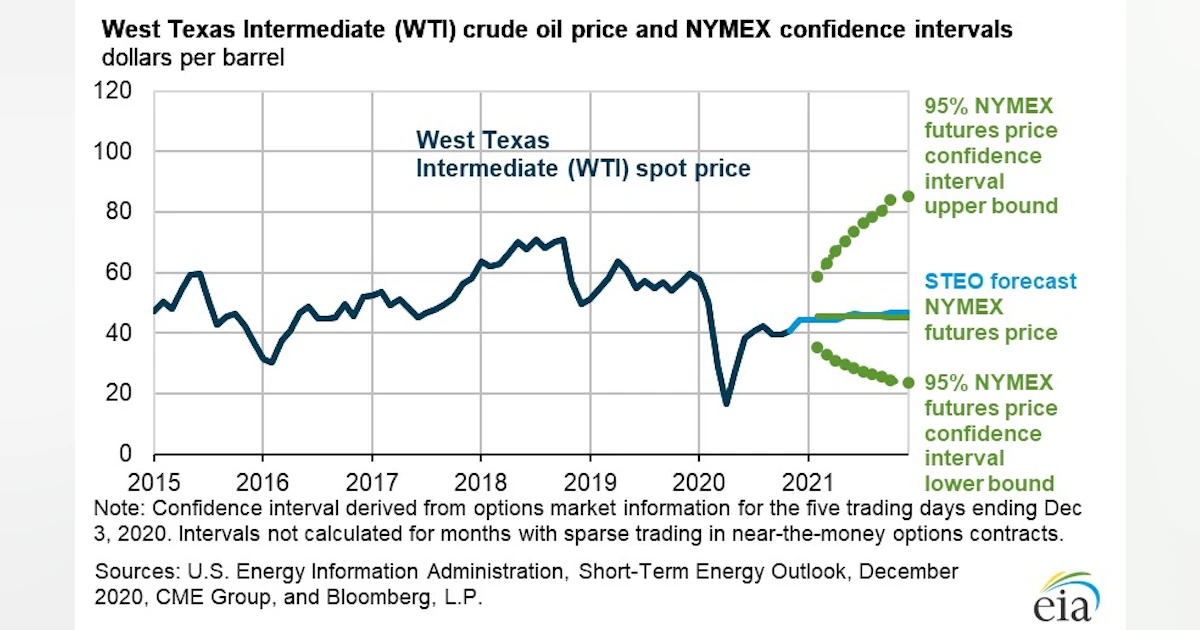 Eia Increases 2021 Oil Price Forecasts On Restrained Opec Production Oil Gas Journal