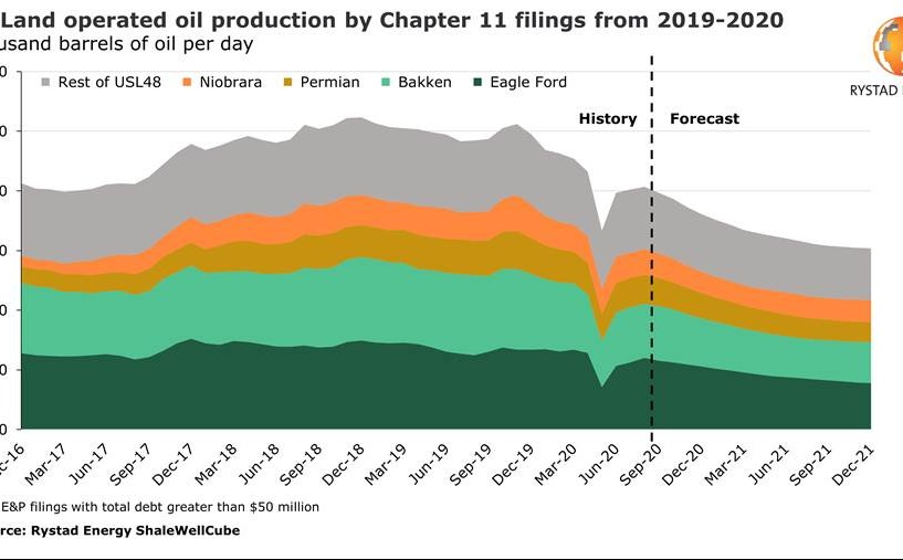 201217 Rystad Production 5fdb8b21eb607
