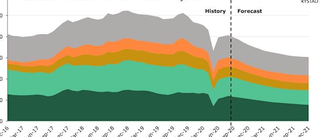 201217 Rystad Production