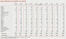 210104 Ogj018 Crude Imports 210104 Ogj018 Crude Imports