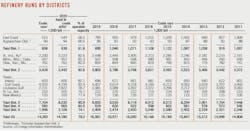 210104 Ogj020 Refinery Runs 210104 Ogj020 Refinery Runs