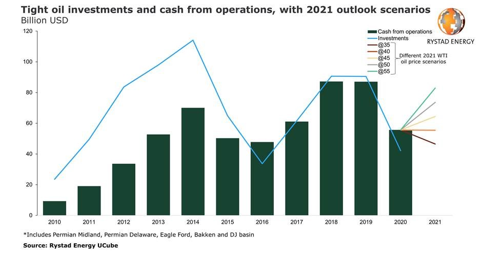 210107 Rystad Tight Oil Investments 5ff7427d1475b