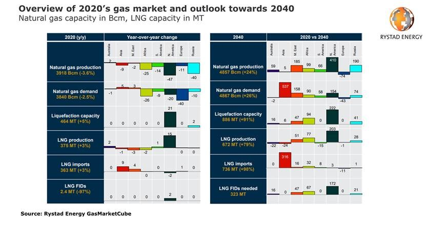 210111 Rystad 2020 Gas Market 5ffc842b3a887