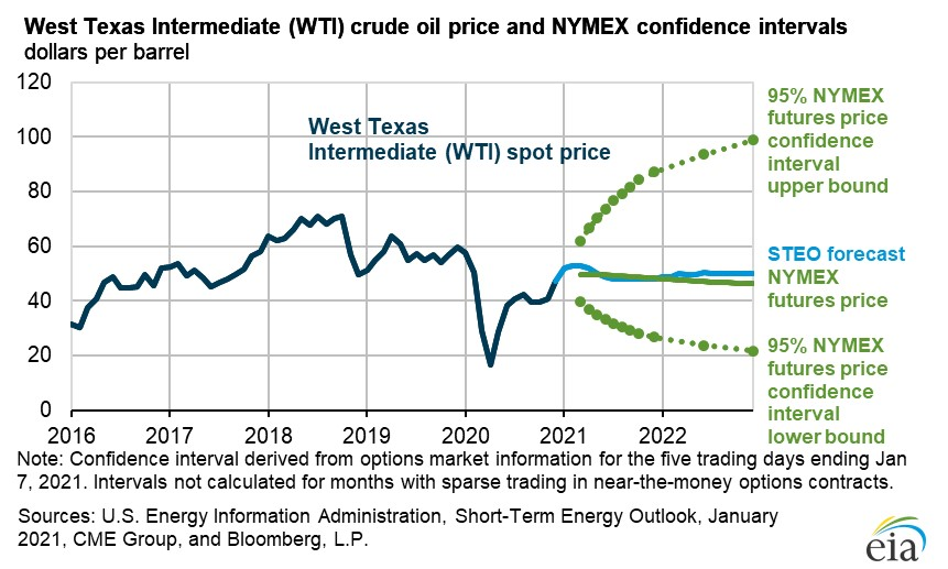 EIA Forecasts Brent Prices To Average $53/bbl Over 2021, 2022 | Oil ...