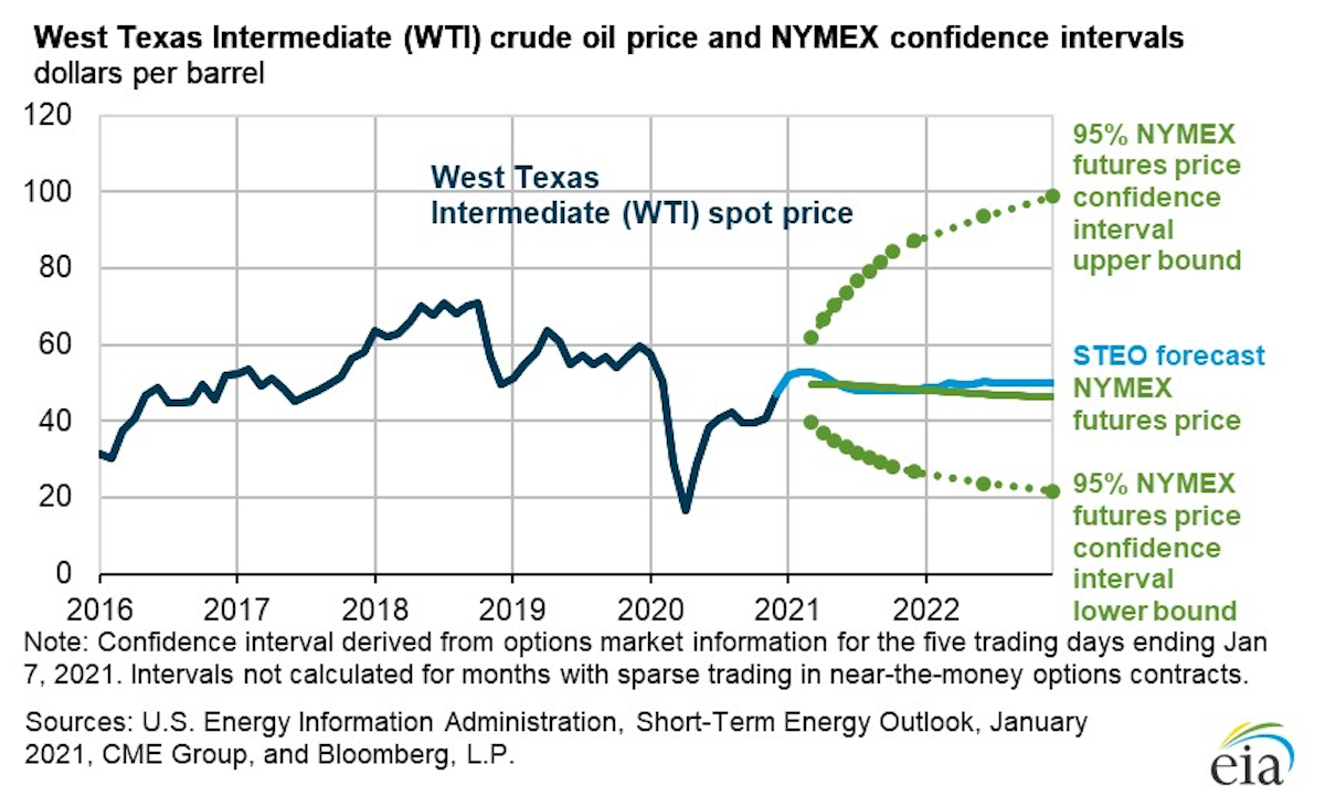 EIA forecasts Brent prices to average 53/bbl over 2021