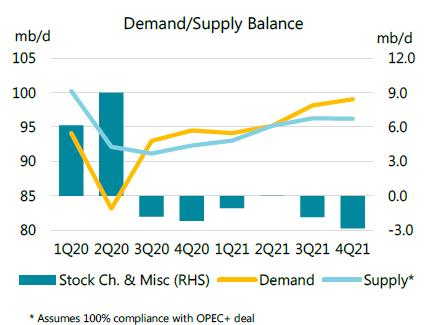 210119 Iea Oil Fundamentals