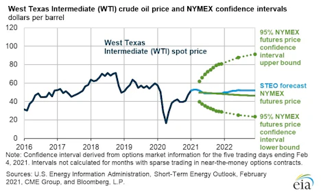 Eia Forecasts Lower Oil Prices Later In 2021 On Rising Supply Oil Gas Journal