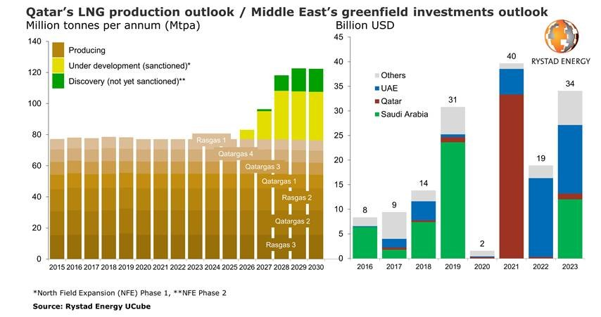 Rystad: Qatar To Return As World’s Largest LNG Producer By 2030 | Oil ...