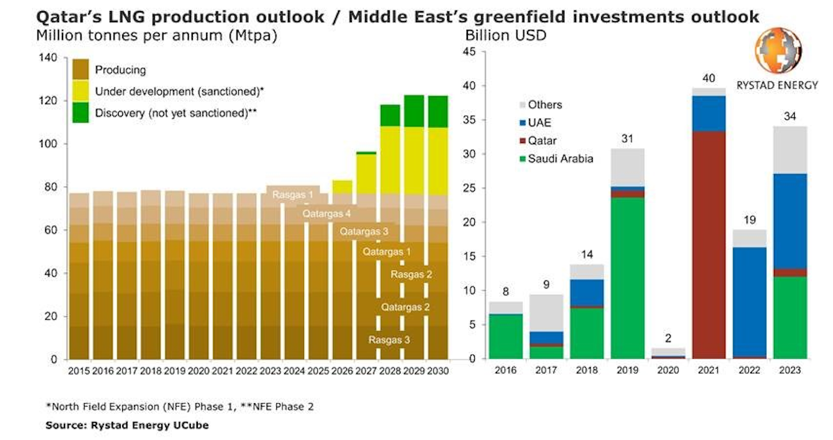 Rystad Qatar To Return As World S Largest Lng Producer By 30 Oil Gas Journal
