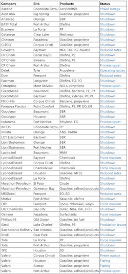 210219 Icis Operating Status Of Texas Refinery, Petrochemical Plants 210219 Icis Operating Status Of Texas Refinery, Petrochemical Plants