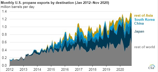 Propane exports