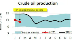 210322 Api Crude Oil Production