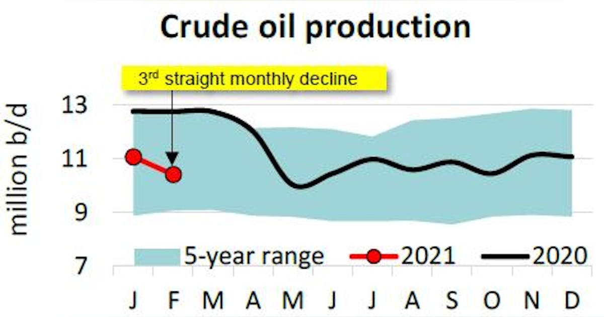 API: US February petroleum demand down 2.5% year-over-year | Oil & Gas ...