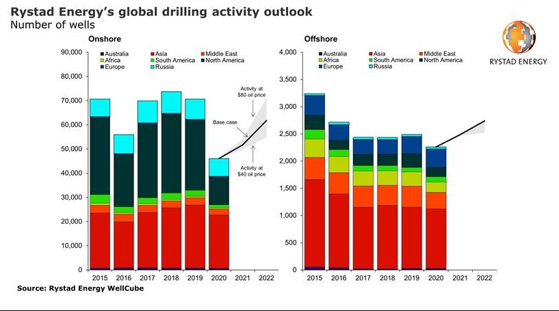 Global Drilling Activity Set For Two Consecutive Years Of Growth