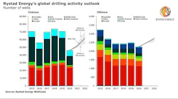 210323 Rystad Drilling Activity