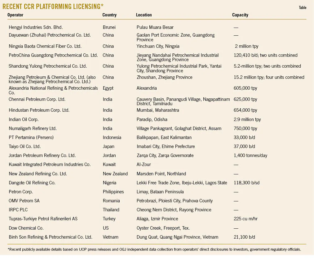 Platforming Process Advances in CCR platforming process boost performance, adoption | Oil ...