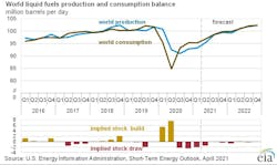 210407 Eia Fuels Production 606dd917cdf7b 210407 Eia Fuels Production 606dd917cdf7b