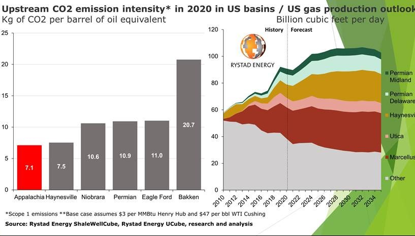 210422 Rystad Upsteam Co2 Emmissions 6081a14cefb5d