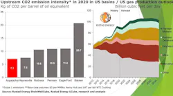 210422 Rystad Upsteam Co2 Emmissions