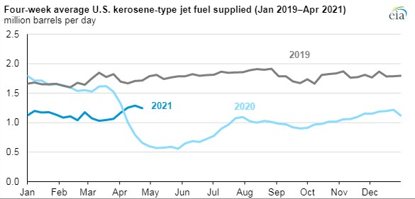 EIA Increased air travel beginning to raise US jet fuel consumption