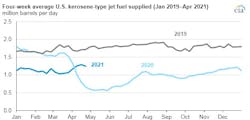 210429 Eia Kersosene Jet Fuel Supply 608afab1af33b 210429 Eia Kersosene Jet Fuel Supply 608afab1af33b