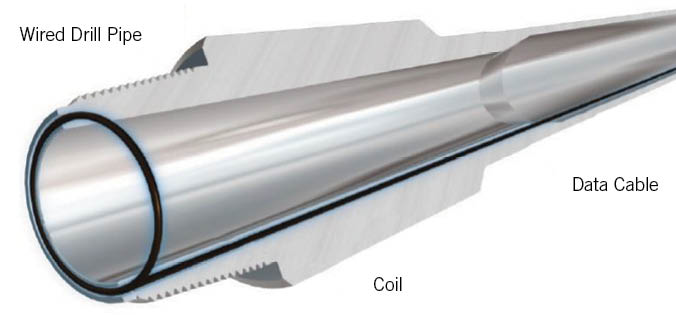 The schematic of a wired drill pipe shows the data cable along the internal diameter and coil for inductive coupling in the connection secondary shoulder. Data transfer is up to 57,600 bps (Fig. 1). Source: NOV