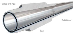The schematic of a wired drill pipe shows the data cable along the internal diameter and coil for inductive coupling in the connection secondary shoulder. Data transfer is up to 57,600 bps (Fig. 1). Source: NOV The schematic of a wired drill pipe shows the data cable along the internal diameter and coil for inductive coupling in the connection secondary shoulder. Data transfer is up to 57,600 bps (Fig. 1). Source: NOV