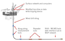 The wired drill pipe assembly consists, from bottom to top, of an interface sub to establish bidirectional communications with M/LWD tools, repeater subs, along-string measurement devices, and modified top drive or DWT device to interface between drill stem and surface acquisition, and surface network, computer, and communication systems (Fig. 2). The wired drill pipe assembly consists, from bottom to top, of an interface sub to establish bidirectional communications with M/LWD tools, repeater subs, along-string measurement devices, and modified top drive or DWT device to interface between drill stem and surface acquisition, and surface network, computer, and communication systems (Fig. 2).