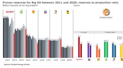210505 Rystad Big Oil Reserves