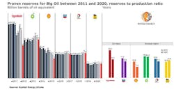 210505 Rystad Big Oil Reserves