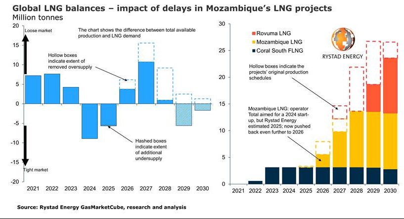 210506 Rystad Global Lng 60942de5f046b