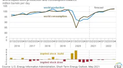 210511 Eia Market Uncertainty