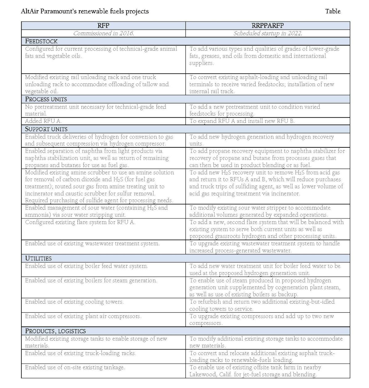 AltAir Paramount advances California renewable fuels refinery plan